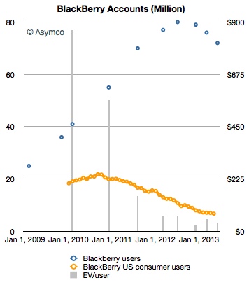 Reference: http://www.asymco.com/2013/07/01/whats-a-blackberry-user-worth/