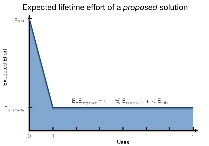 Expected Lifetime Effort curve for a proposed solution