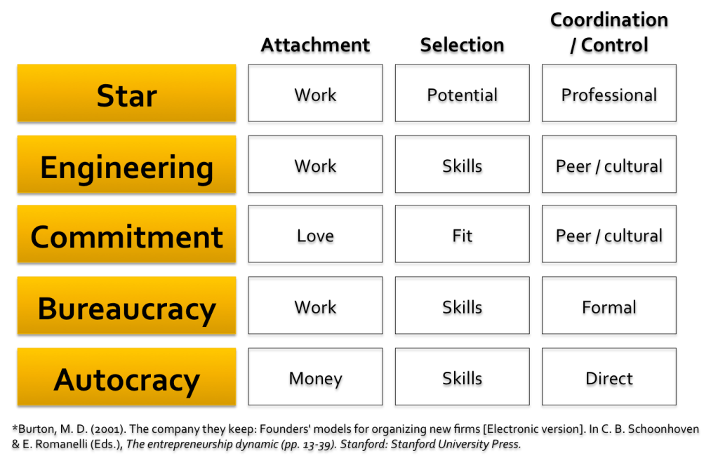 Burton's Five Employment Models