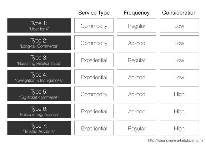 Seven fundamental marketplace models